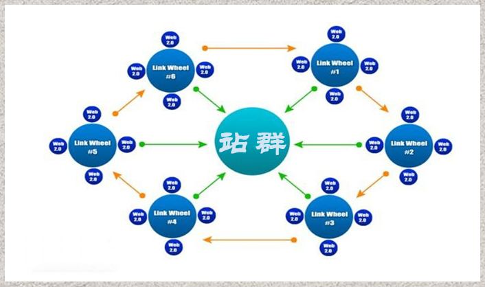 什么是站群，站群怎么優(yōu)化？seo站群優(yōu)化方法有什么？