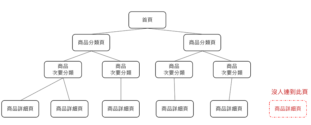Sitemap對SEO優(yōu)化有很大的影響嗎？