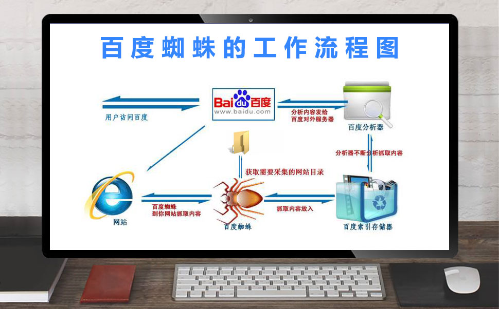 自動(dòng)記錄百度蜘蛛訪(fǎng)問(wèn)到后臺(tái)系統(tǒng)日志