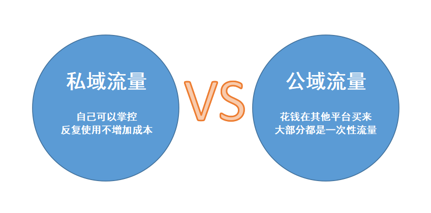 什么是私域/公域流量？已經(jīng)他們各自的優(yōu)勢是什么？