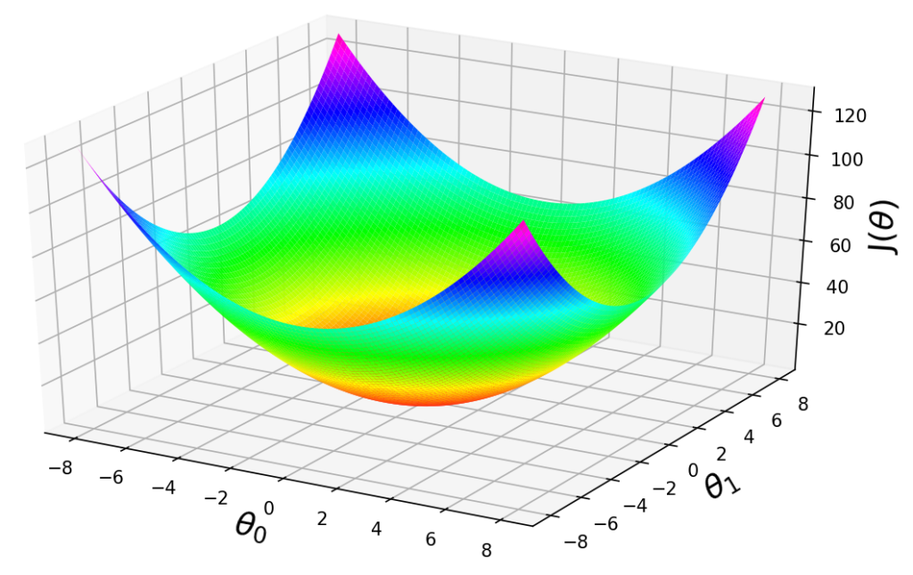 梯度下降(gradient descent)算法詳細(xì)解釋